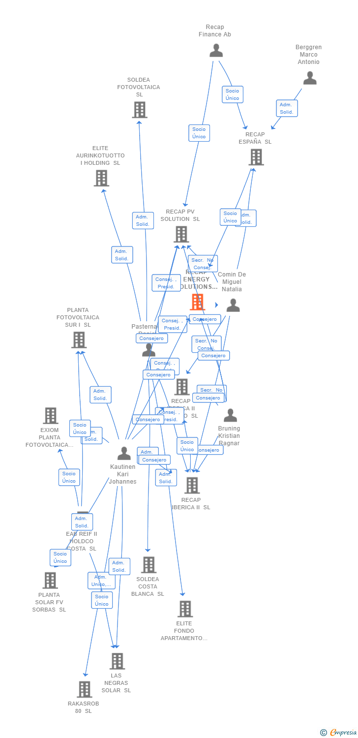 Vinculaciones societarias de RECAP ENERGY SOLUTIONS III SL