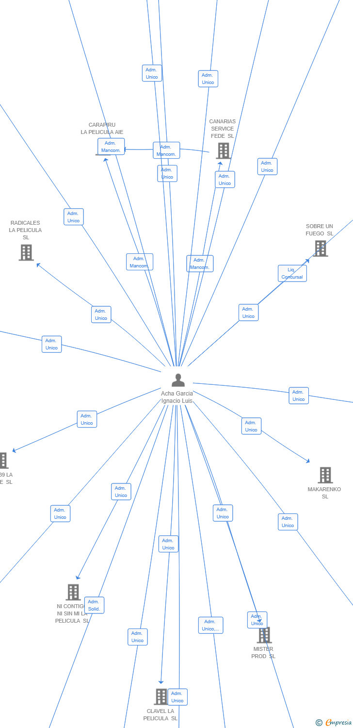 Vinculaciones societarias de LA ISLA DEL HILO ROJO SL