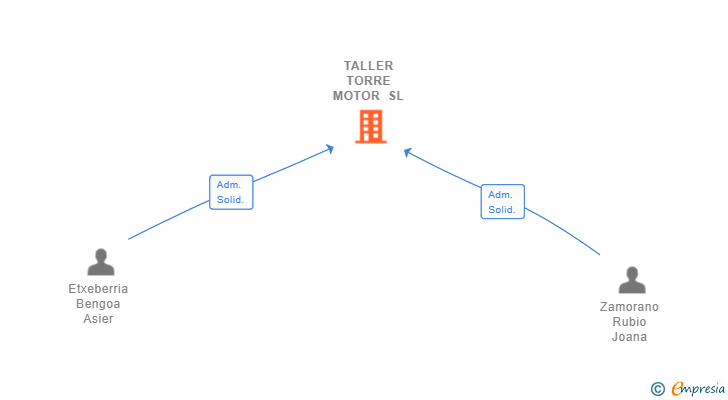 Vinculaciones societarias de TALLER TORRE MOTOR SL