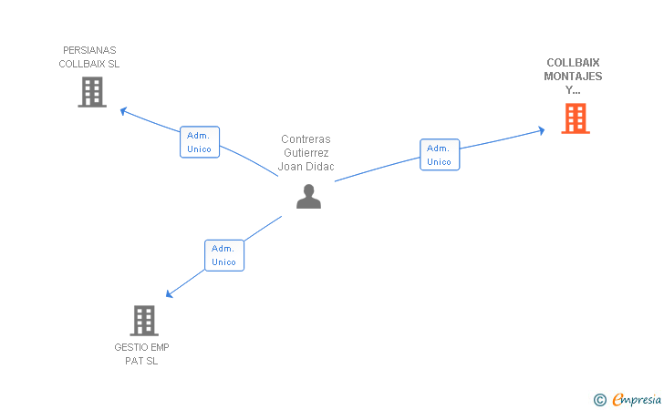 Vinculaciones societarias de COLLBAIX MONTAJES Y SERVICIOS SL