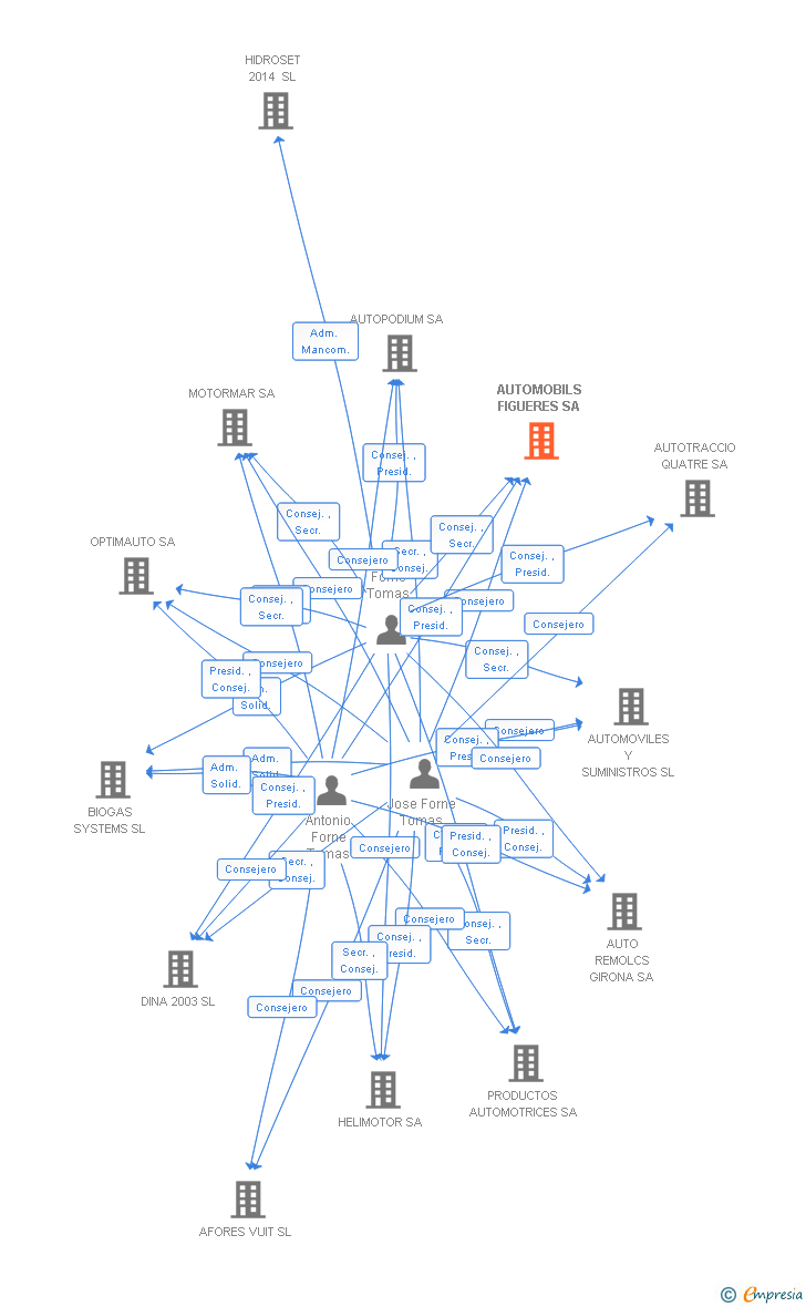 Vinculaciones societarias de AUTOPODIUM PARTS SA