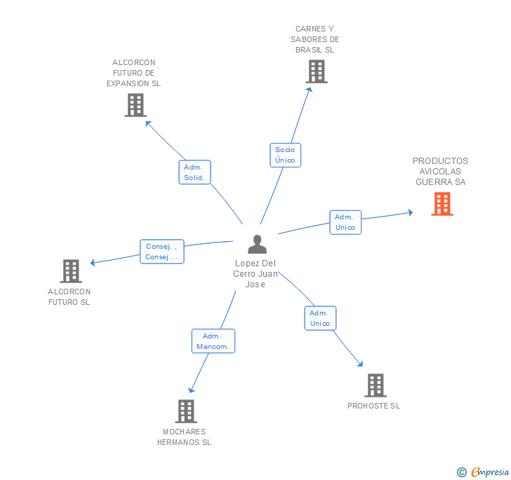 Vinculaciones societarias de PRODUCTOS AVICOLAS GUERRA SA