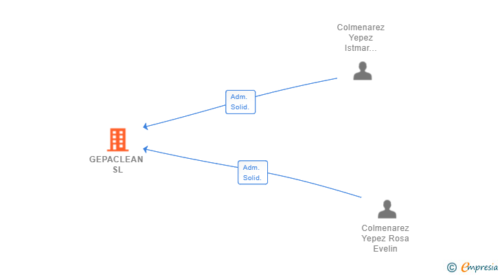 Vinculaciones societarias de GEPACLEAN SL