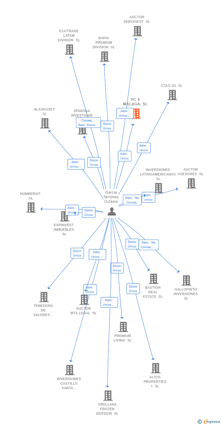 Vinculaciones societarias de PC 4 MALAGA SL