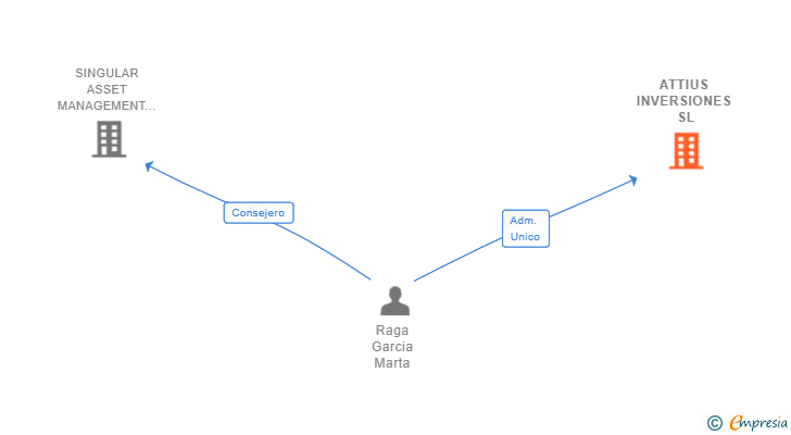 Vinculaciones societarias de ATTIUS INVERSIONES SL