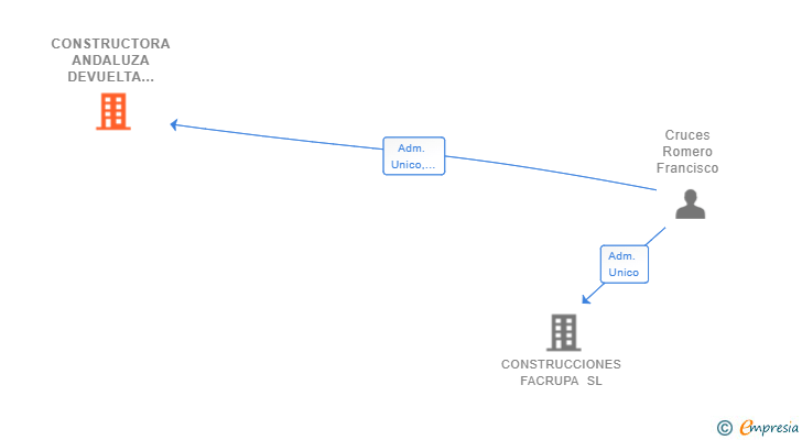 Vinculaciones societarias de CONSTRUCTORA ANDALUZA DEVUELTA SL