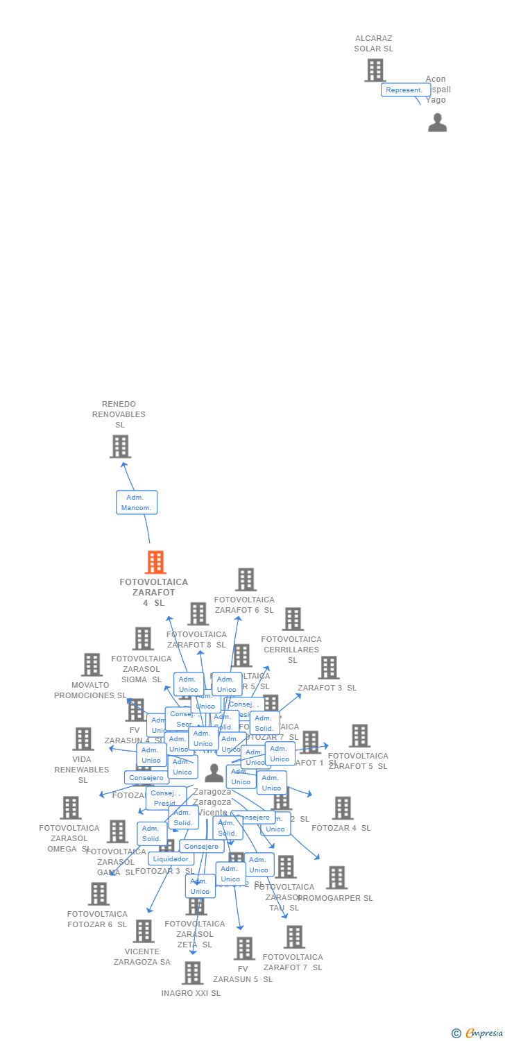 Vinculaciones societarias de FOTOVOLTAICA ZARAFOT 4 SL