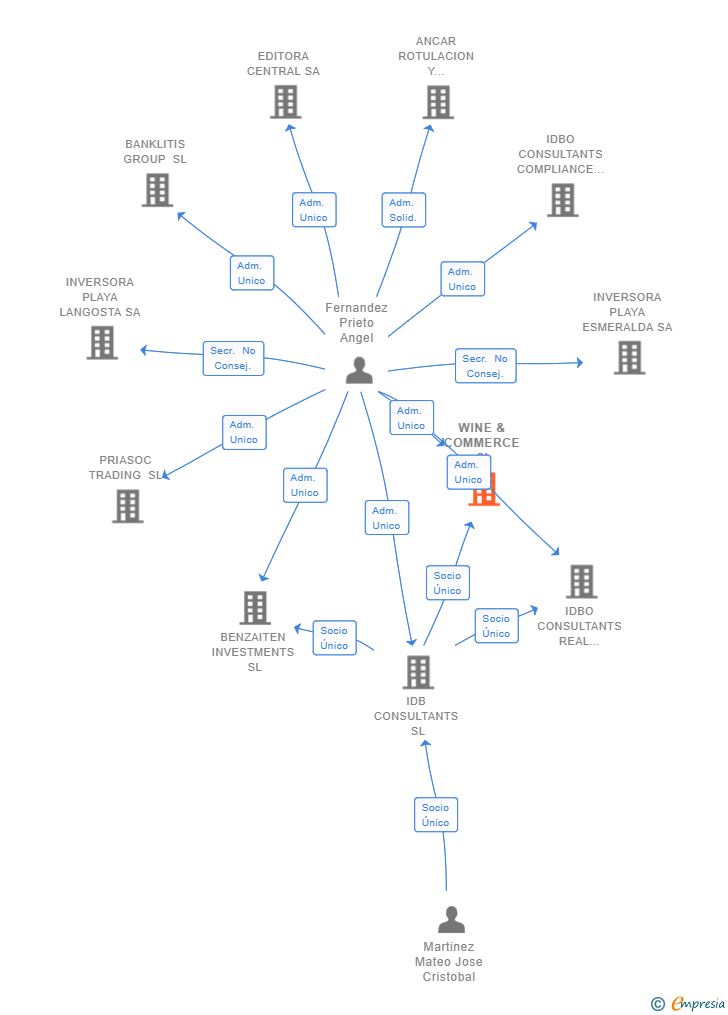 Vinculaciones societarias de WINE & COMMERCE SL