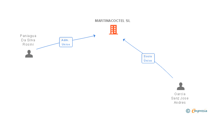 Vinculaciones societarias de MARTINACOCTEL SL