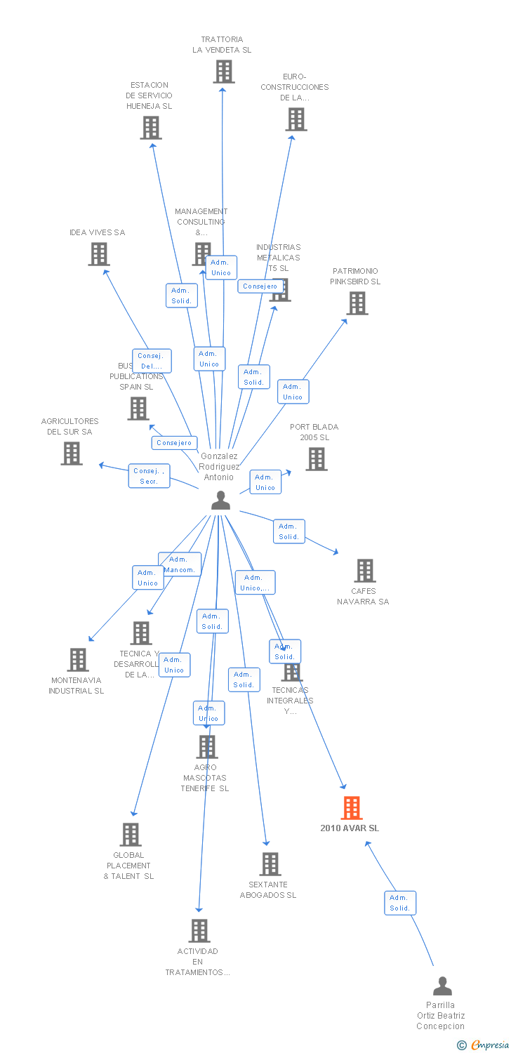 Vinculaciones societarias de 2010 AVAR SL