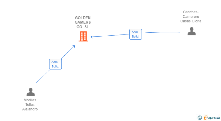 Vinculaciones societarias de GOLDEN GAMERS GO SL