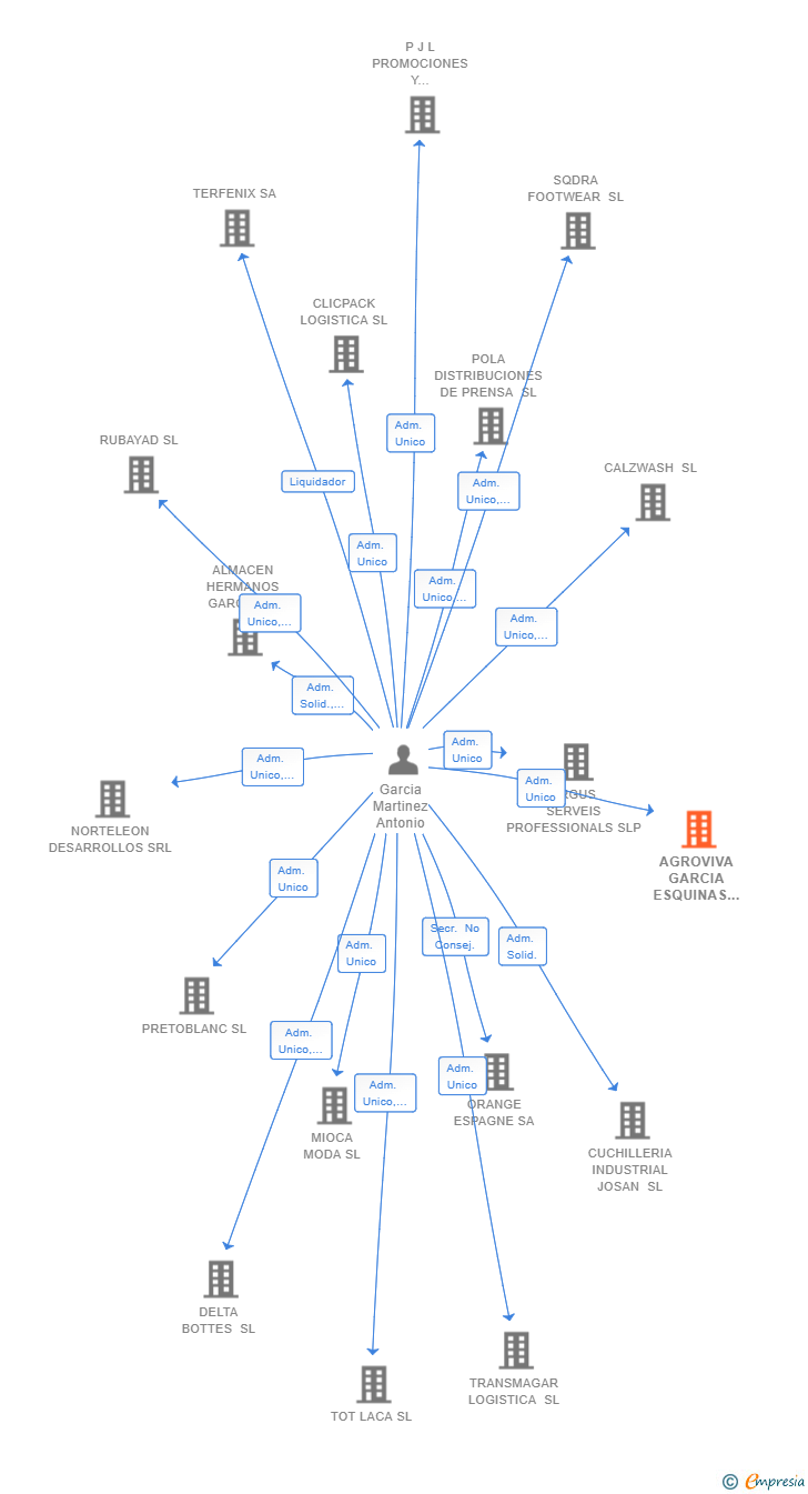 Vinculaciones societarias de AGROVIVA GARCIA ESQUINAS SL