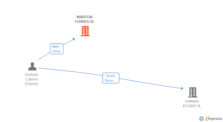 Vinculaciones societarias de WARTON TORRES SL