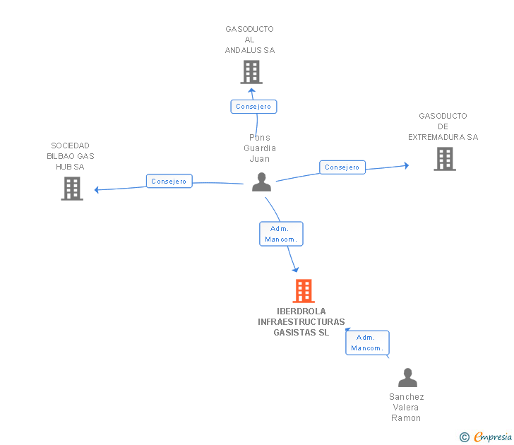 Vinculaciones societarias de IBERDROLA INFRAESTRUCTURAS GASISTAS SL