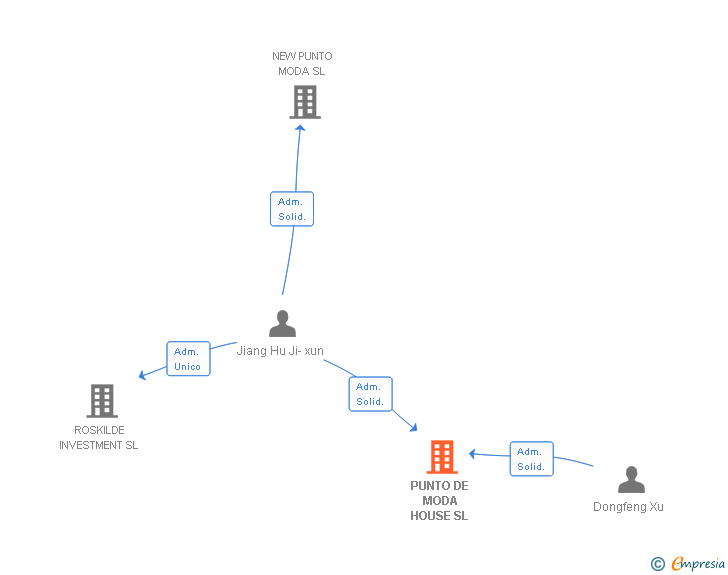 Vinculaciones societarias de PUNTO DE MODA HOUSE SL