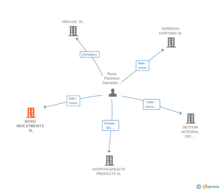 Vinculaciones societarias de BORU INVESTMENTS SL