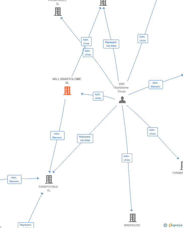 Vinculaciones societarias de VALLSBARTOLOME SL