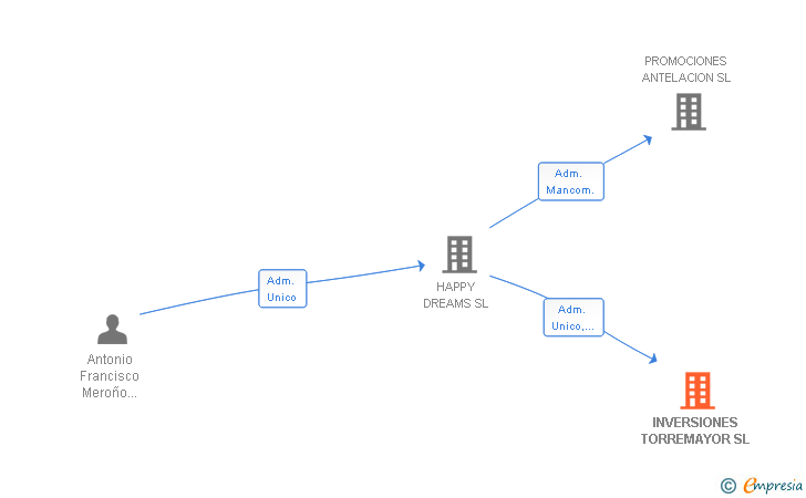 Vinculaciones societarias de INVERSIONES TORREMAYOR SL