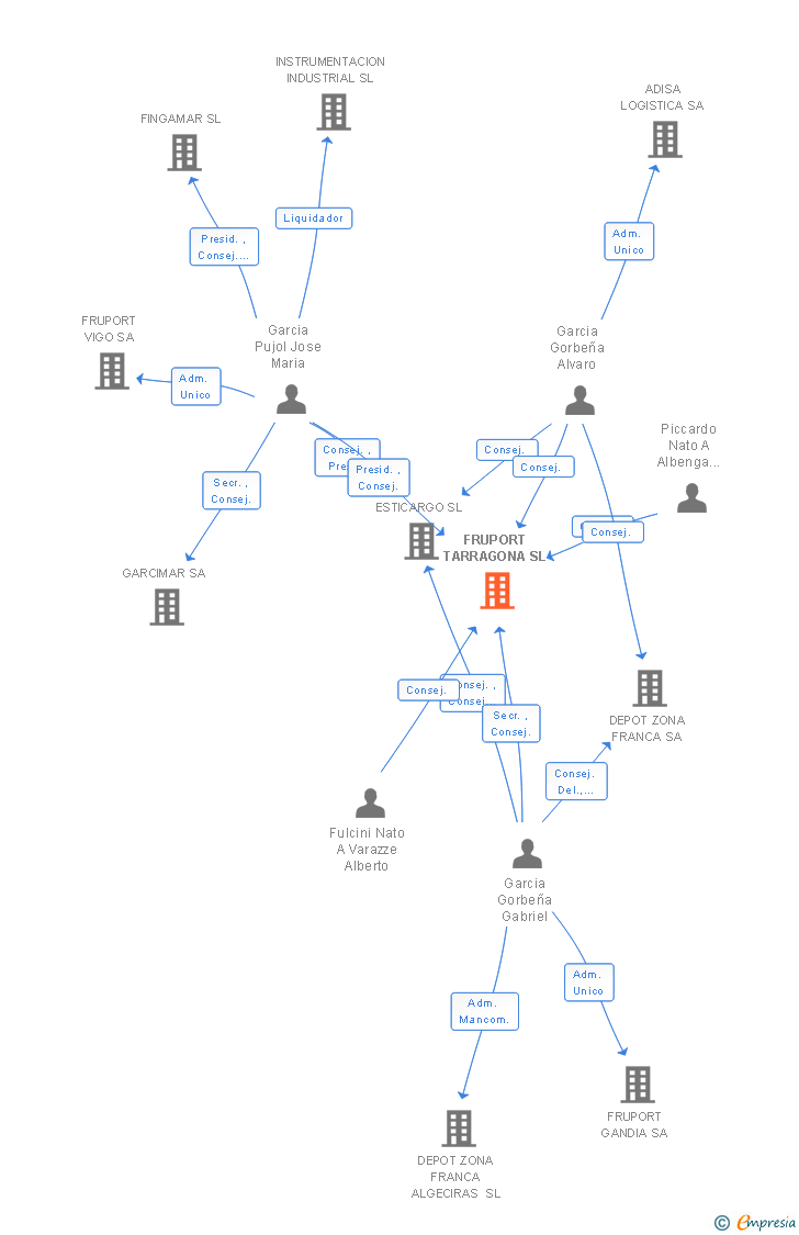 Vinculaciones societarias de FRUPORT TARRAGONA SL