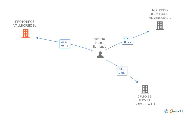 Vinculaciones societarias de PROTOTIPOS VALLDOREIX SL