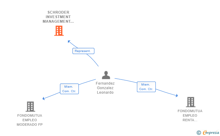 Vinculaciones societarias de SCHRODER INVESTMENT MANAGEMENT (EUROPE) SA SUCUR