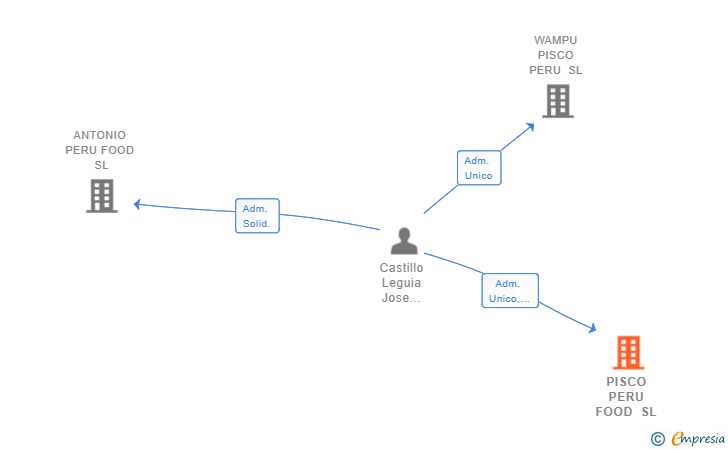 Vinculaciones societarias de PISCO PERU FOOD SL