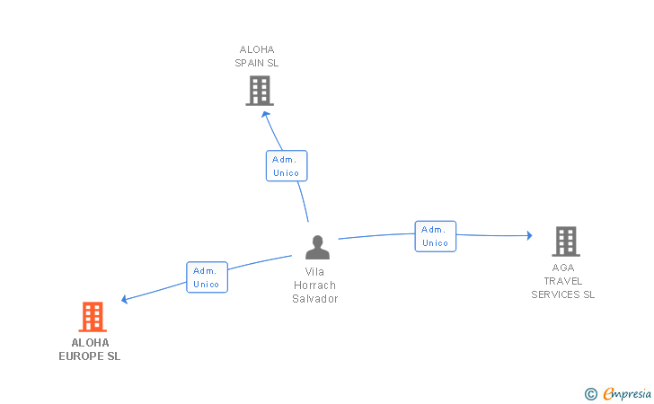 Vinculaciones societarias de ALOHA EUROPE SL