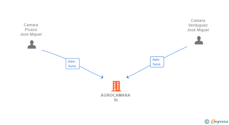 Vinculaciones societarias de AGROCAMARA SL