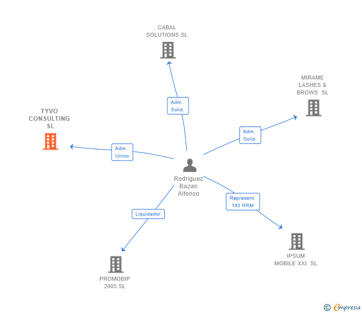 Vinculaciones societarias de TYVO CONSULTING SL