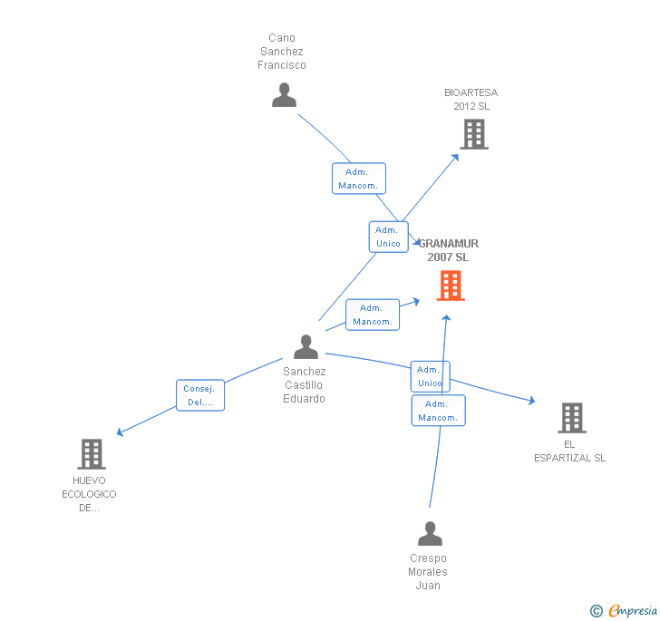 Vinculaciones societarias de GRANAMUR 2007 SL