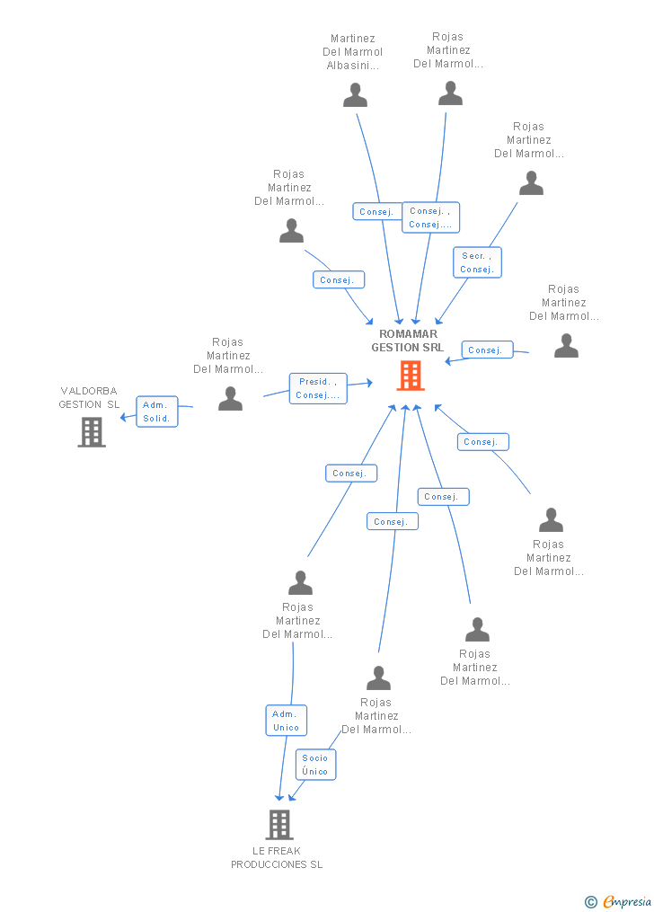 Vinculaciones societarias de ROMAMAR GESTION SRL