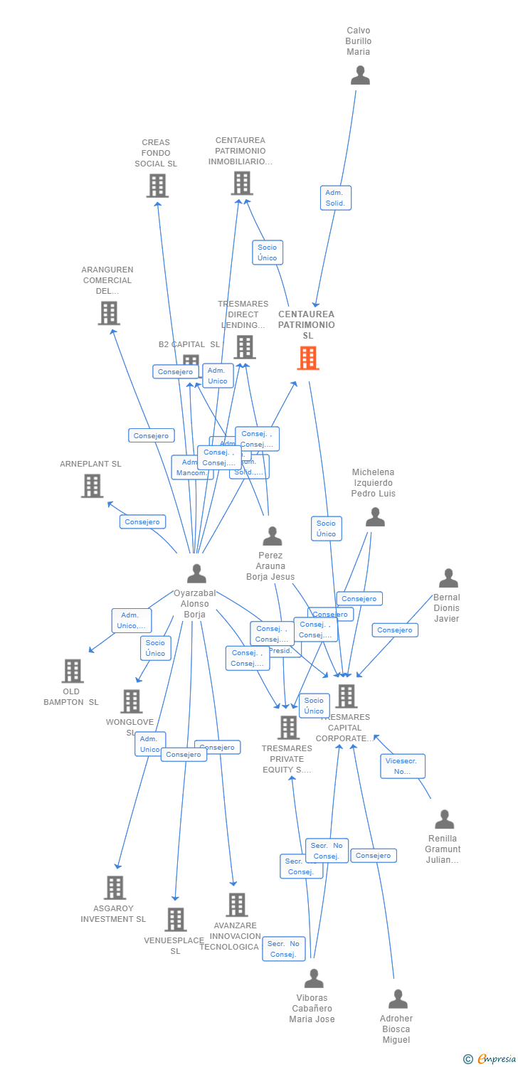 Vinculaciones societarias de CENTAUREA PATRIMONIO SL