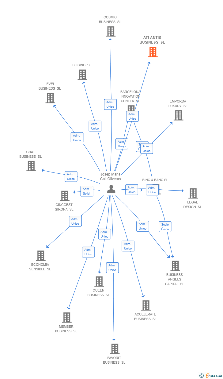 Vinculaciones societarias de XICIXICA SL