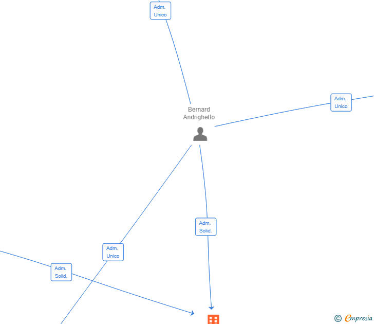 Vinculaciones societarias de SOMAB EXPORT SL