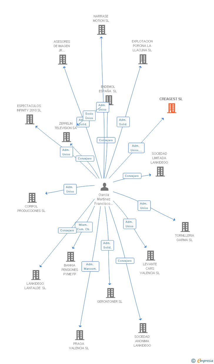 Vinculaciones societarias de CREAGEST SL