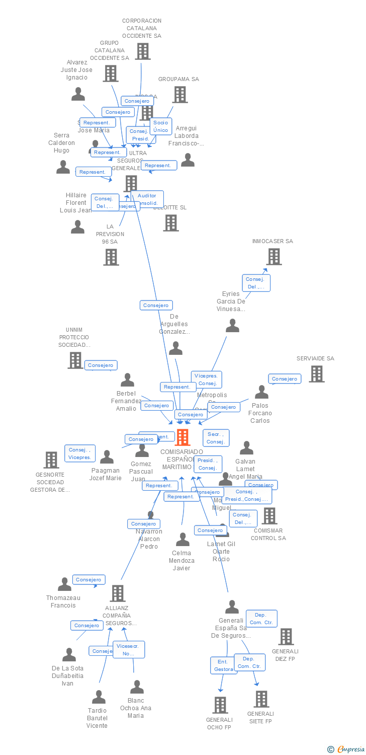 Vinculaciones societarias de COMISARIADO ESPAÑOL MARITIMO SA