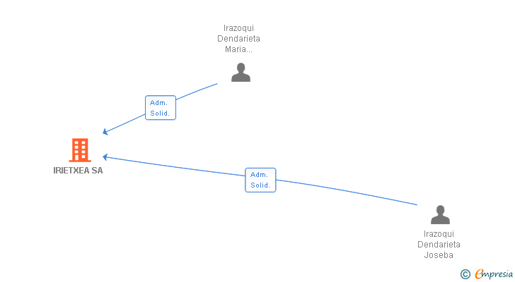 Vinculaciones societarias de IRIETXEA SA