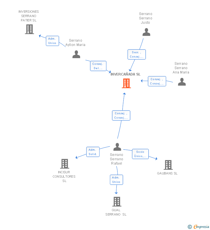 Vinculaciones societarias de INVERCAÑADA SL