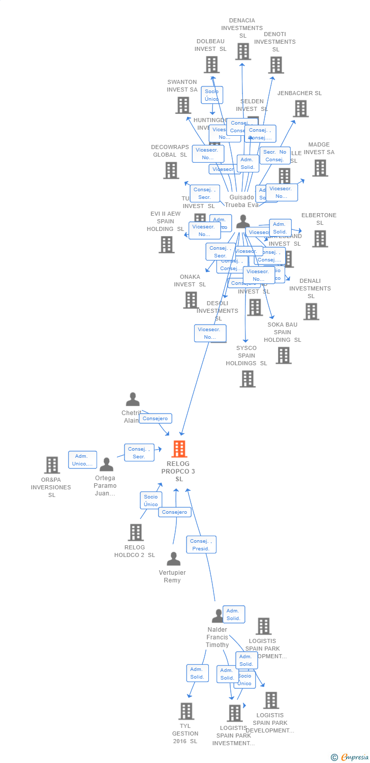 Vinculaciones societarias de RELOG PROPCO 3 SL