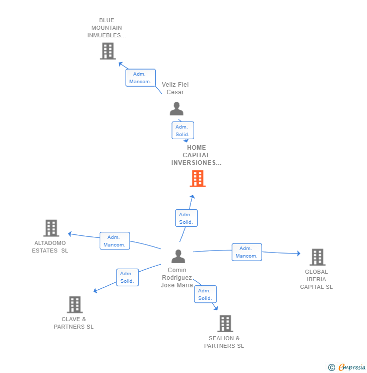 Vinculaciones societarias de HOME CAPITAL INVERSIONES SL