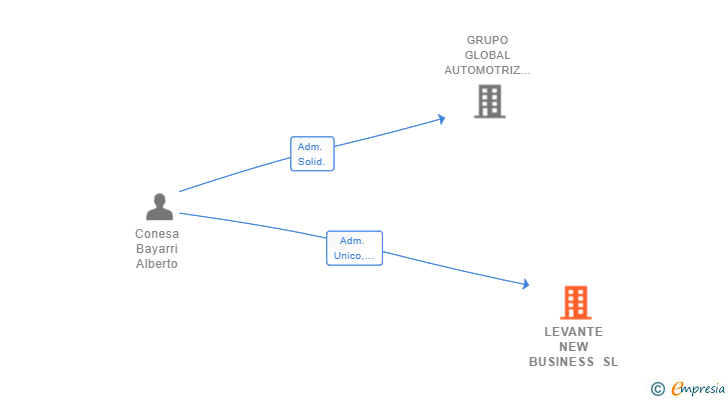 Vinculaciones societarias de LEVANTE NEW BUSINESS SL