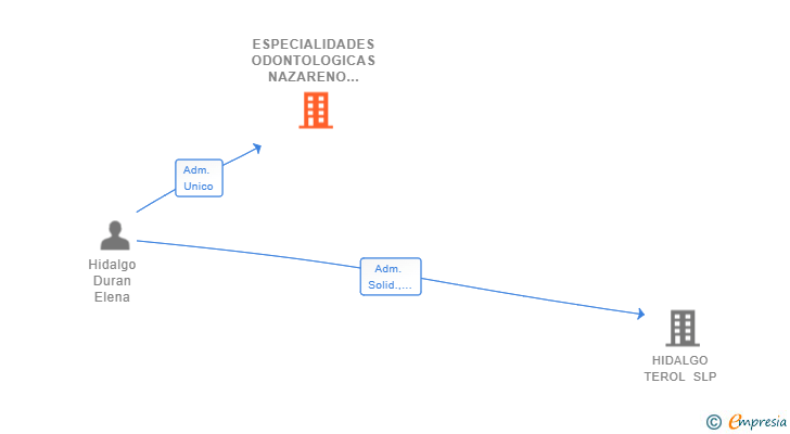 Vinculaciones societarias de ESPECIALIDADES ODONTOLOGICAS NAZARENO SL