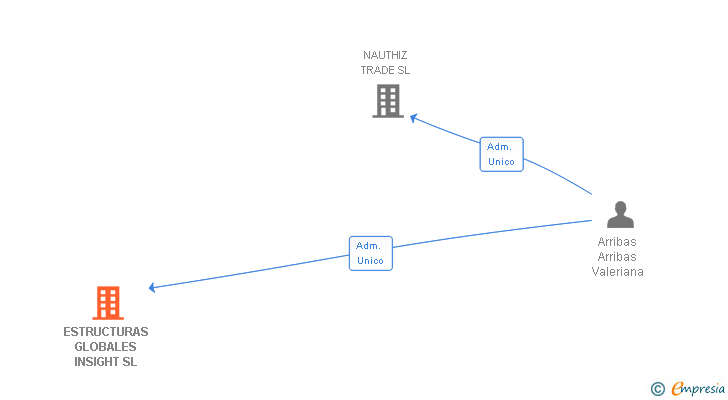 Vinculaciones societarias de ESTRUCTURAS GLOBALES INSIGHT SL (EXTINGUIDA)