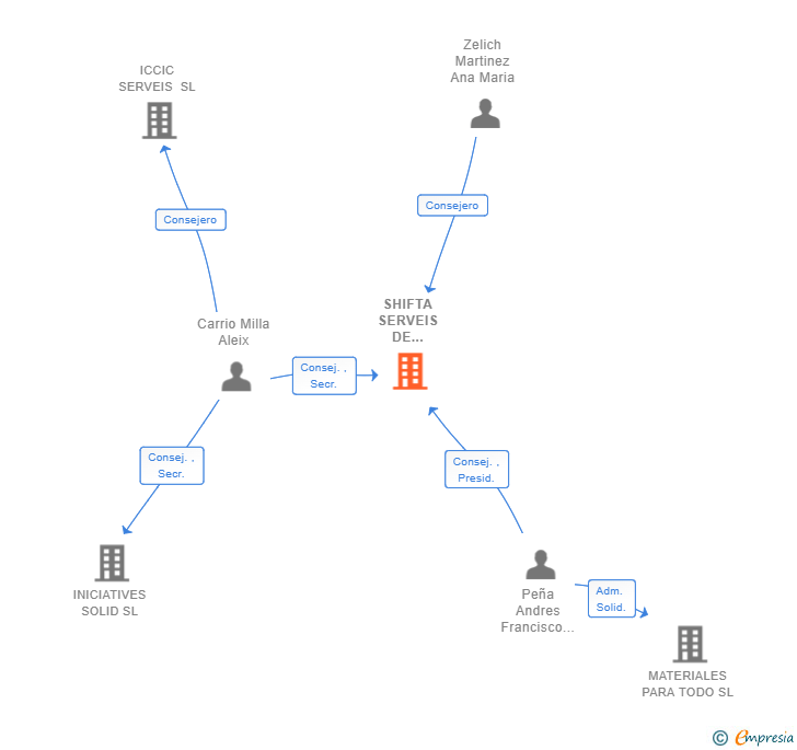 Vinculaciones societarias de SHIFTA SERVEIS DE FORMACIO I CONSULTORIA SL