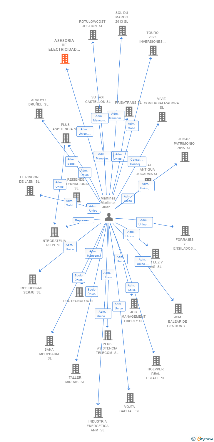 Vinculaciones societarias de ASESORIA DE ELECTRICIDAD Y GAS SL