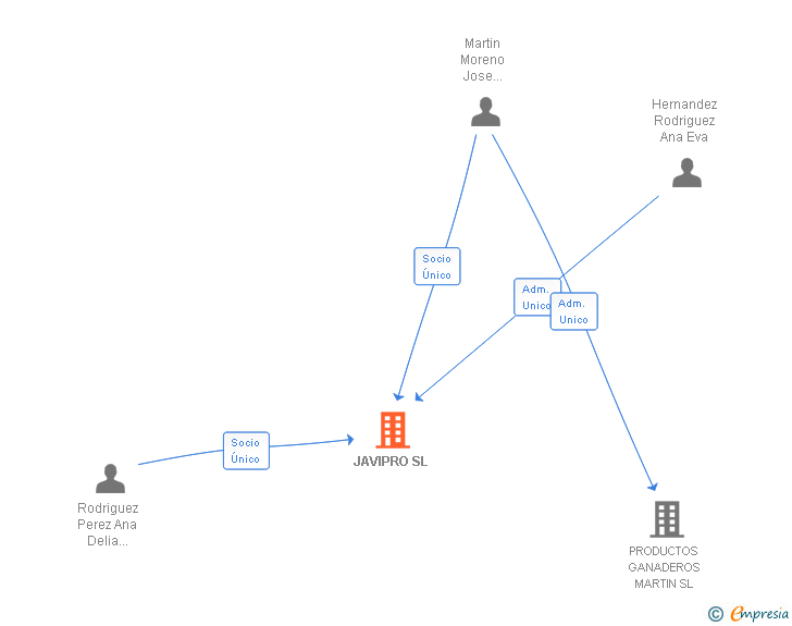 Vinculaciones societarias de JAVIPRO SL