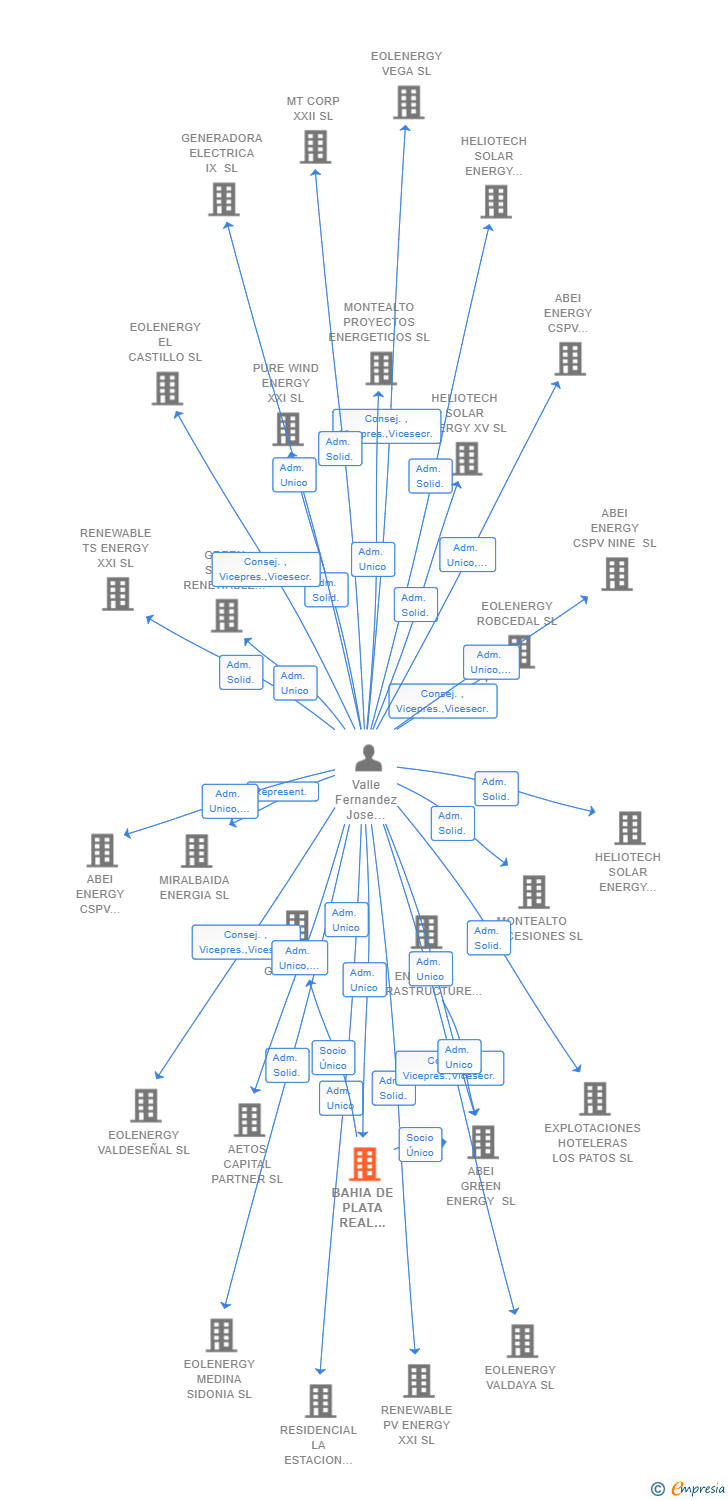 Vinculaciones societarias de BAHIA DE PLATA HOLDCO SL