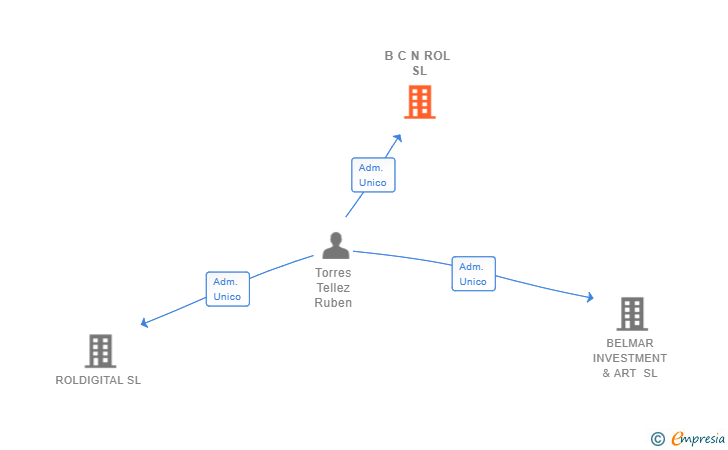 Vinculaciones societarias de B C N ROL SL