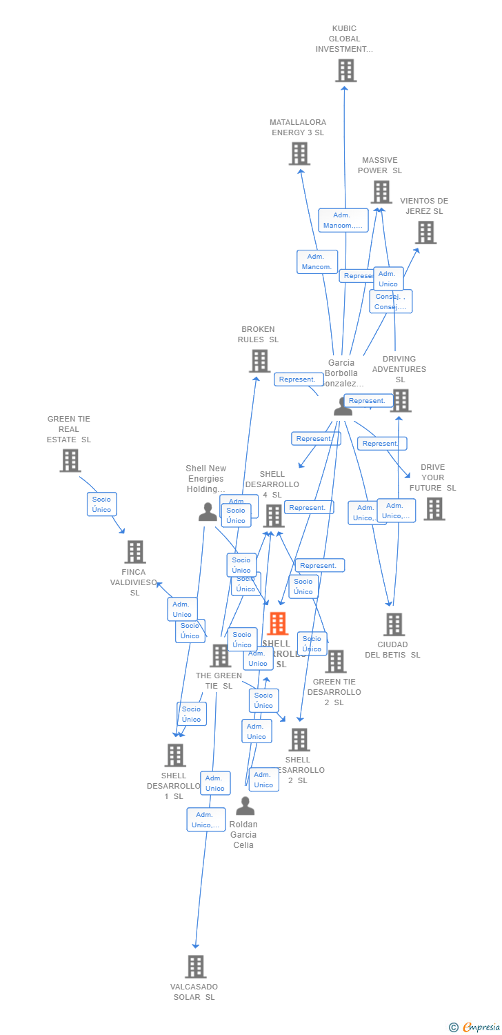Vinculaciones societarias de SHELL DESARROLLO 3 SL
