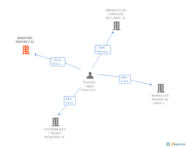 Vinculaciones societarias de MADERAS RUPEREZ SL